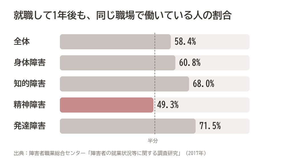 障害の種類ごとに、就職して1年後も同じ職場で働いている人の割合を示した横棒グラフ