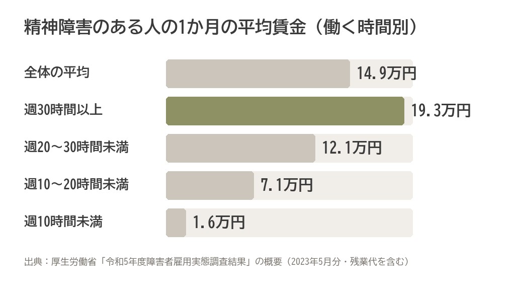 精神障害のある人の1か月の平均賃金を、週に働く時間ごとに比べた横棒グラフ