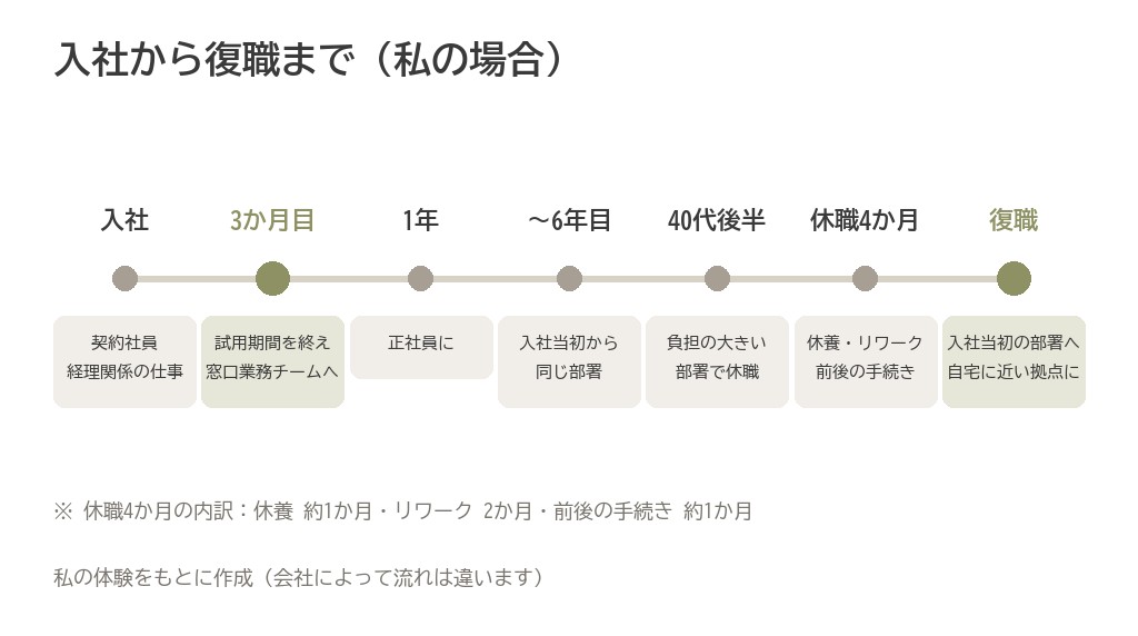 入社から、チームの移動、正社員登用、休職、復職までの流れを左から右へ並べた年表の図