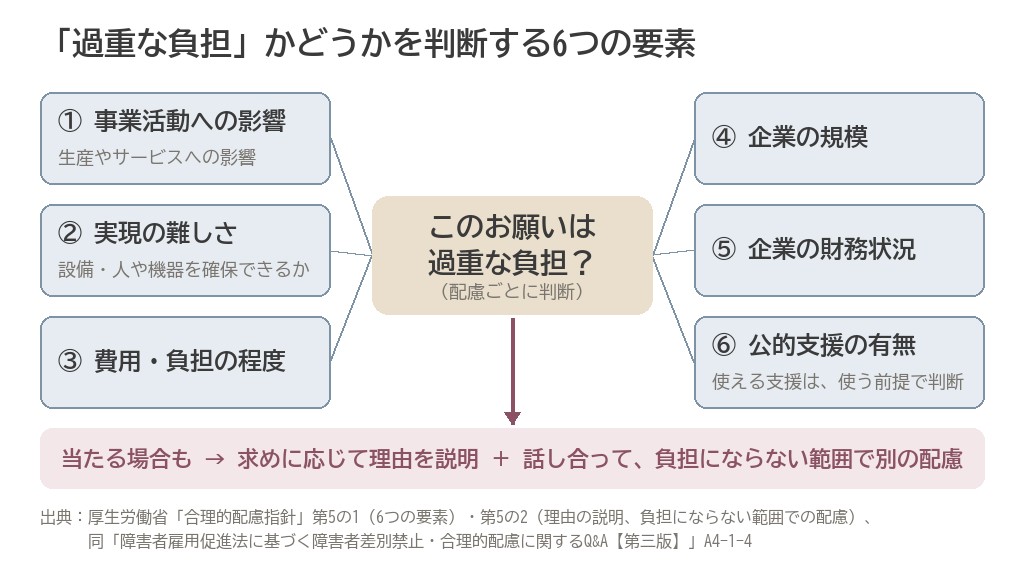 過重な負担かどうかを判断する6つの要素と、当たる場合も理由の説明と別の配慮が必要になる流れを示した図