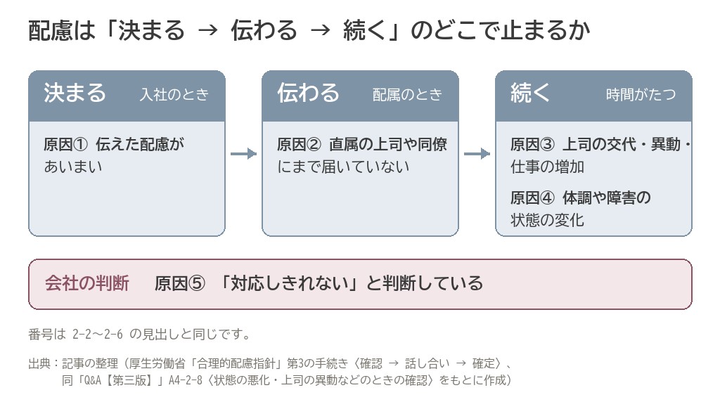 配慮が決まる、伝わる、続くという流れの中で5つの原因がどこで起きるかを示した流れ図