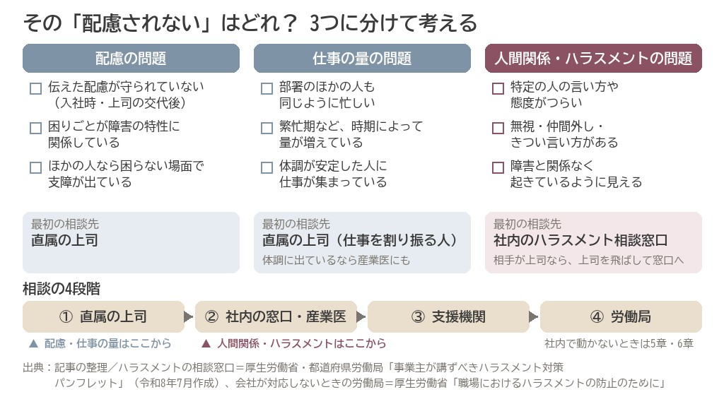 配慮・仕事の量・人間関係の3つを見分けるチェック項目と、それぞれの最初の相談先を相談の4段階に重ねて示した図